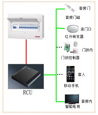 客控系統