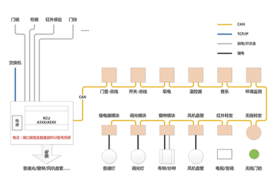 CAN總線技術秒殺傳統客控技術